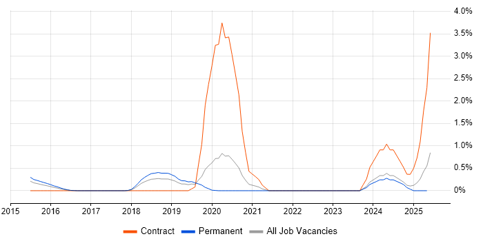 Job vacancy trend for CyberArk in Nottingham