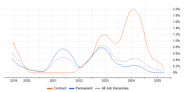Job vacancy trend for Cypress.io in Nottingham