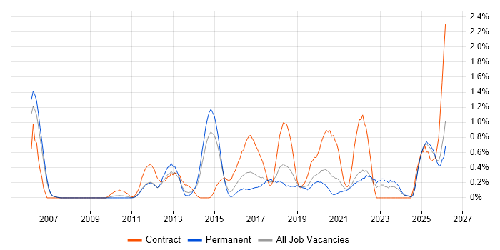 Dashboard Development job vacancy trend in Nottingham