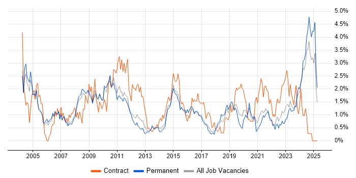 Job vacancy trend for Data Analyst in Nottingham Job vacancy trend for Data Analyst in Nottingham