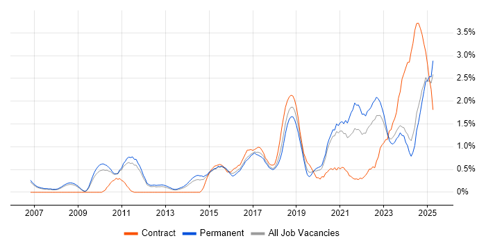 Job vacancy trend for Data Analytics in Nottingham
