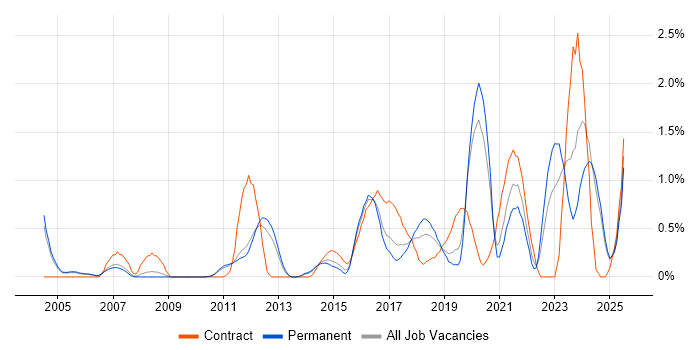 Job vacancy trend for Data Architect in Nottingham
