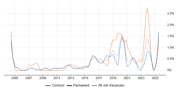 Job vacancy trend for Data Architecture in Nottingham