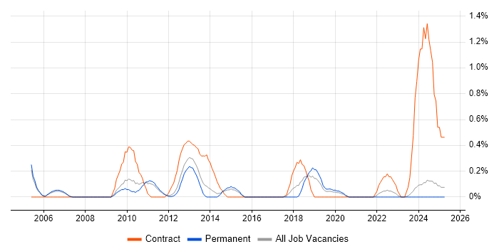 Job vacancy trend for Data Centre Manager in Nottingham Job vacancy trend for Data Centre Manager in Nottingham