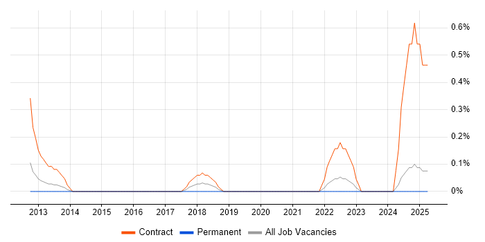 Job vacancy trend for Data Centre Migration Project Manager in Nottingham Job vacancy trend for Data Centre Migration Project Manager in Nottingham