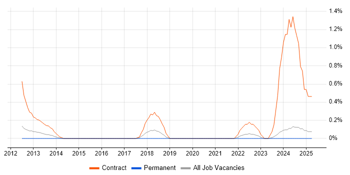Job vacancy trend for Data Centre Project Manager in Nottingham Job vacancy trend for Data Centre Project Manager in Nottingham