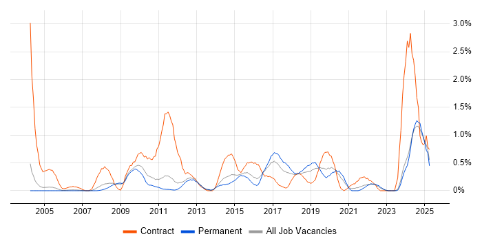 Job vacancy trend for Data Cleansing in Nottingham