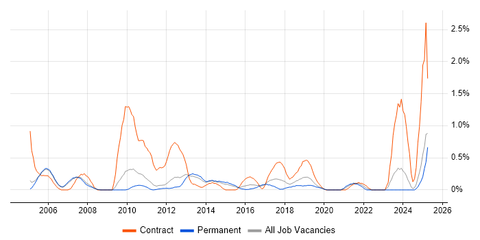 Job vacancy trend for Data Consultant in Nottingham