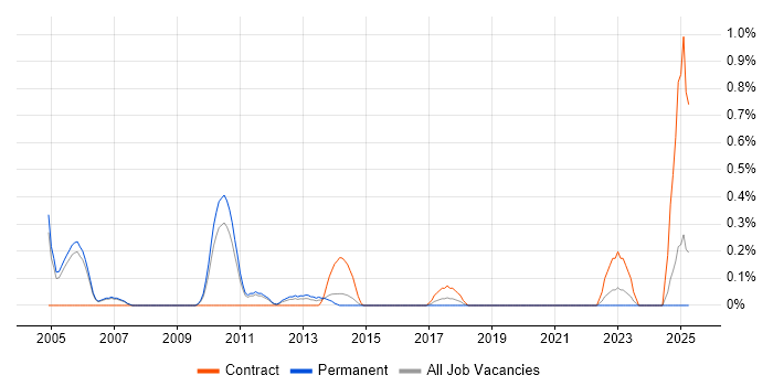 Job vacancy trend for Data Conversion in Nottingham