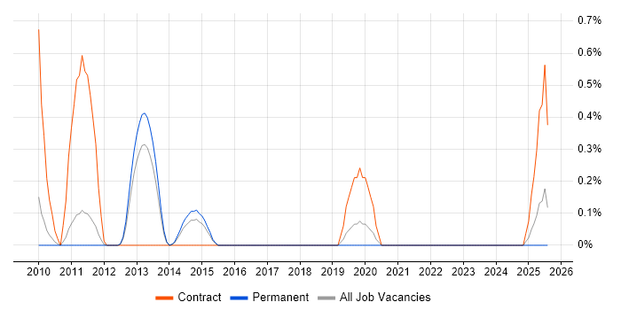 Job vacancy trend for Data Deduplication in Nottingham