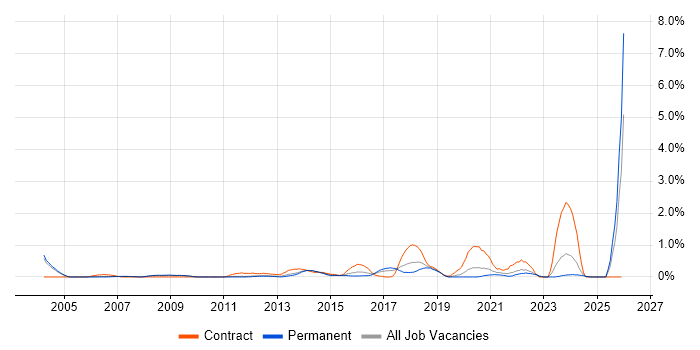 Data Design job vacancy trend in Nottingham