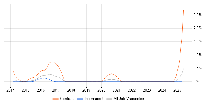 Job vacancy trend for Data-Driven Testing in Nottingham Job vacancy trend for Data-Driven Testing in Nottingham