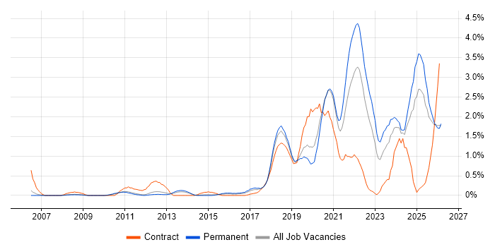 Data Engineer job vacancy trend in Nottingham