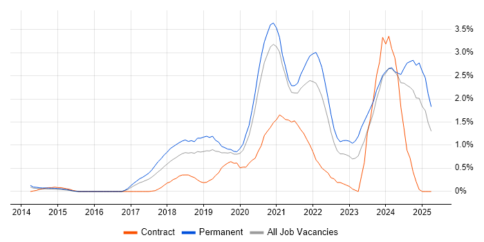 Job vacancy trend for Data Engineering in Nottingham Job vacancy trend for Data Engineering in Nottingham