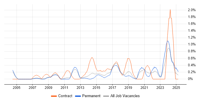 Job vacancy trend for Data Extraction in Nottingham Job vacancy trend for Data Extraction in Nottingham