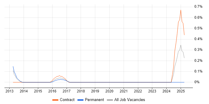 Job vacancy trend for Data Governance Analyst in Nottingham