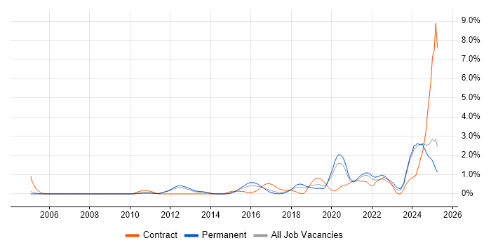 Job vacancy trend for Data Governance in Nottingham