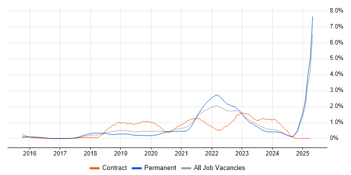 Job vacancy trend for Data Lake in Nottingham Job vacancy trend for Data Lake in Nottingham