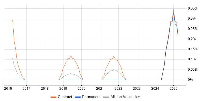 Job vacancy trend for Data Lineage in Nottingham