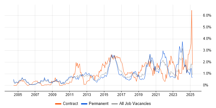 Job vacancy trend for Data Management in Nottingham