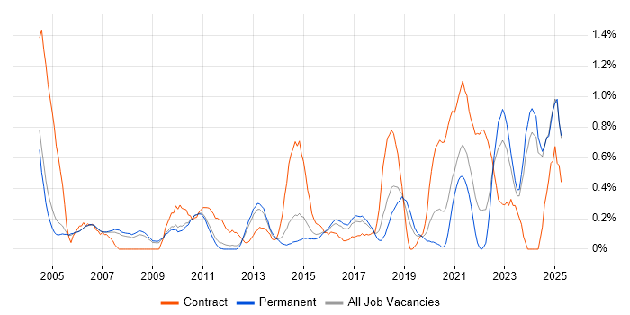 Job vacancy trend for Data Manager in Nottingham