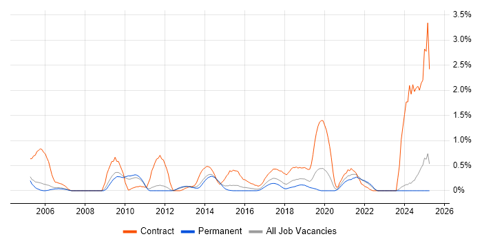 Job vacancy trend for Data Mapping in Nottingham Job vacancy trend for Data Mapping in Nottingham