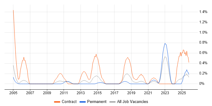 Data Migration Manager job vacancy trend in Nottingham