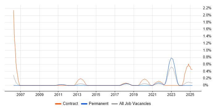 Job vacancy trend for Data Migration Project Manager in Nottingham Job vacancy trend for Data Migration Project Manager in Nottingham