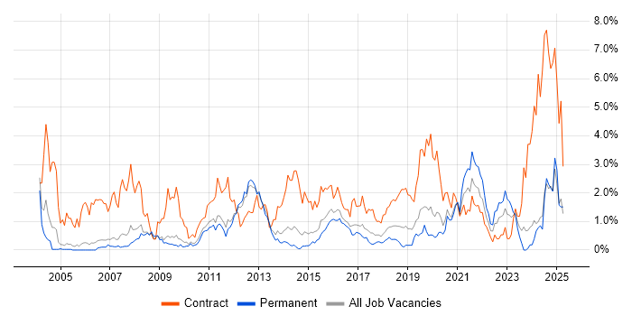 Job vacancy trend for Data Migration in Nottingham