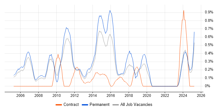 Job vacancy trend for Data Mining in Nottingham Job vacancy trend for Data Mining in Nottingham