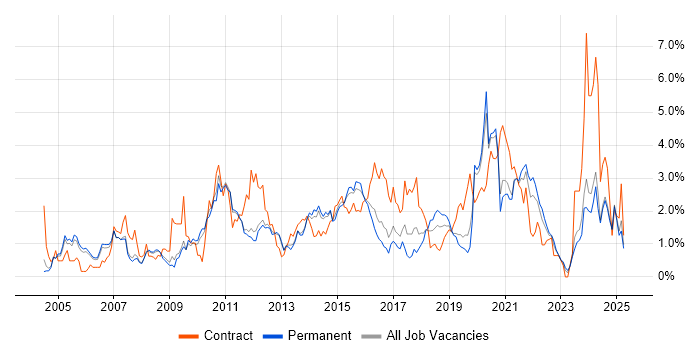 Job vacancy trend for Data Modelling in Nottingham Job vacancy trend for Data Modelling in Nottingham
