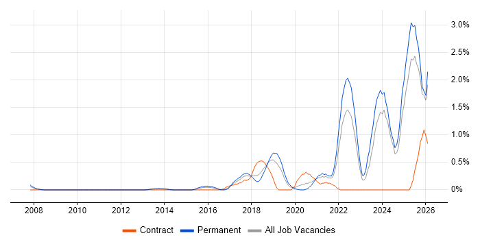 Data Privacy job vacancy trend in Nottingham
