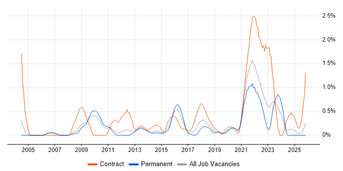 Data Protection Act job vacancy trend in Nottingham