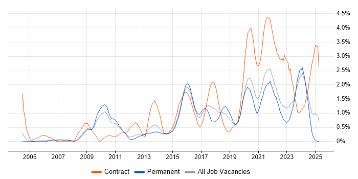 Job vacancy trend for Data Protection in Nottingham Job vacancy trend for Data Protection in Nottingham