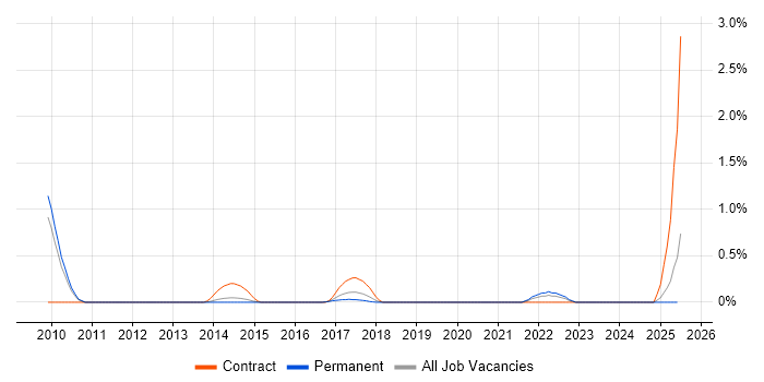 Job vacancy trend for Data Reconciliation in Nottingham