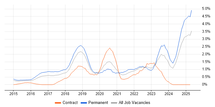 Job vacancy trend for Data Science in Nottingham Job vacancy trend for Data Science in Nottingham