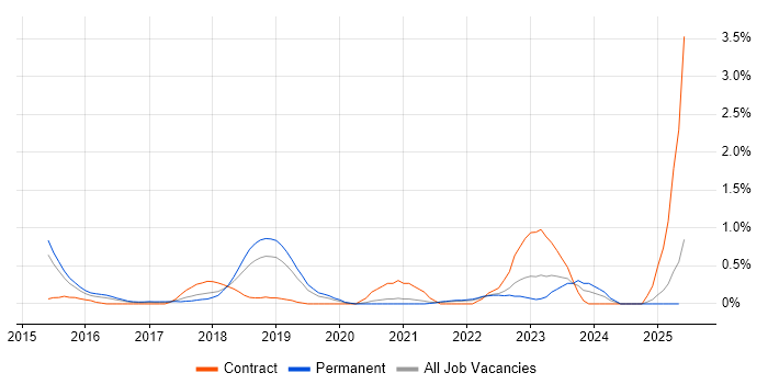 Job vacancy trend for Data Scientist in Nottingham