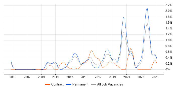 Job vacancy trend for Data Security in Nottingham