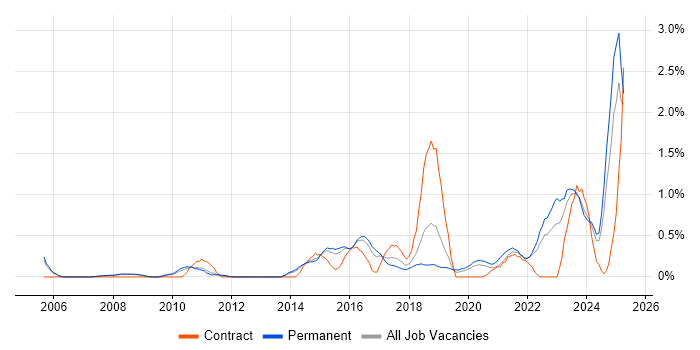 Job vacancy trend for Data Strategy in Nottingham