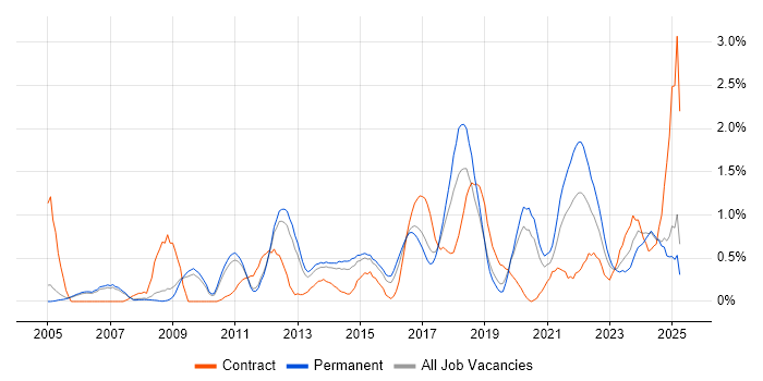 Job vacancy trend for Data Structures in Nottingham
