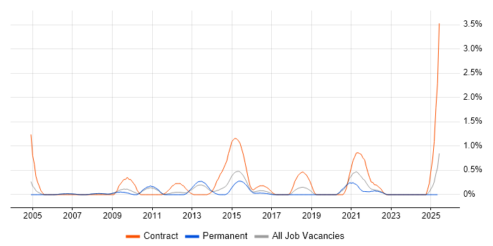 Job vacancy trend for Data Validation in Nottingham