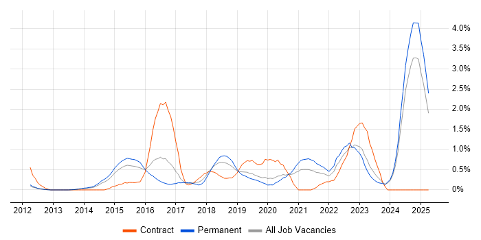 Job vacancy trend for Data Visualisation in Nottingham Job vacancy trend for Data Visualisation in Nottingham