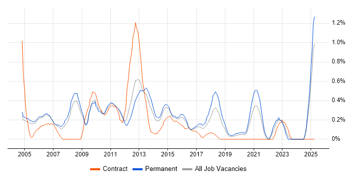 Job vacancy trend for Database Developer in Nottingham Job vacancy trend for Database Developer in Nottingham