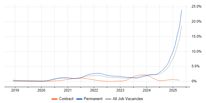 Job vacancy trend for Databricks in Nottingham Job vacancy trend for Databricks in Nottingham