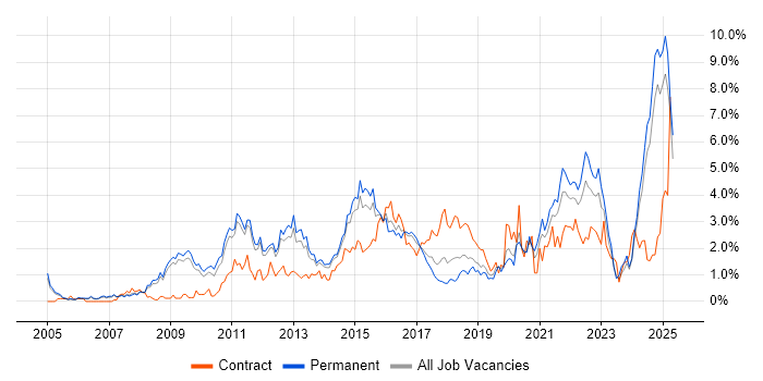 Job vacancy trend for Decision-Making in Nottingham