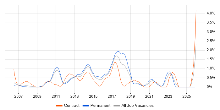 Defect Management job vacancy trend in Nottingham