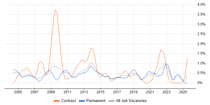 Job vacancy trend for Dell in Nottingham
