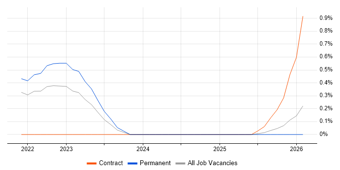 Delta Lake job vacancy trend in Nottingham