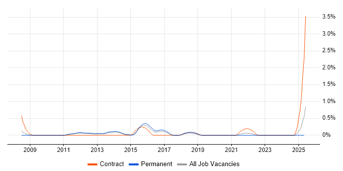 Job vacancy trend for Demand Forecasting in Nottingham