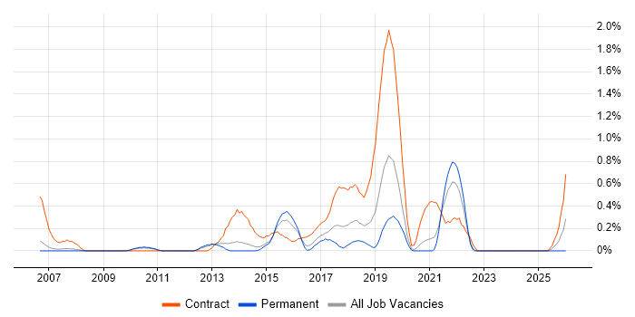Dependency Management job vacancy trend in Nottingham